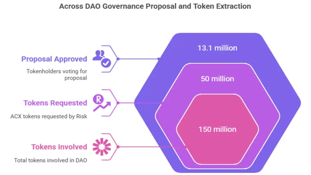 A chart showing the Claims of DAO Vote Manipulation