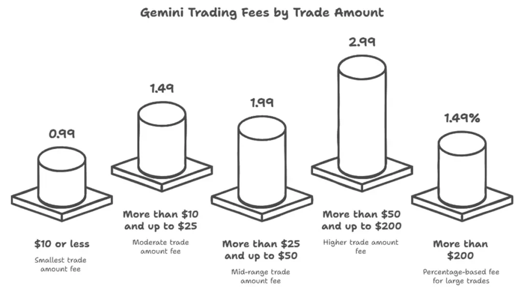 Gemini graph structure diagram: Gemini employs a tiered fee structure for trading