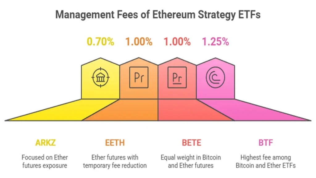 Chart showing the current landscape of Ethereum strategy ETFs