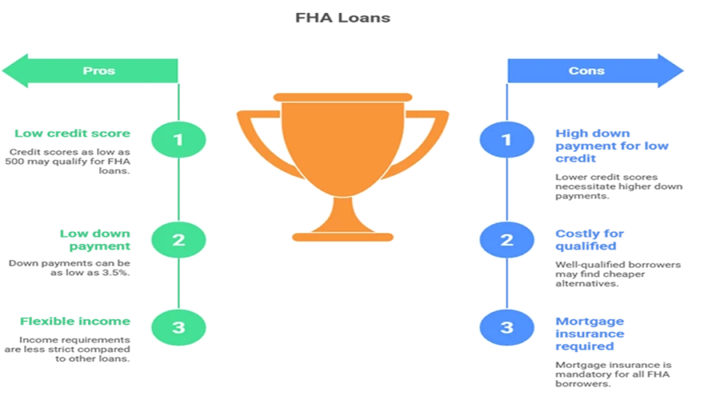 Chart showing the pros and cons of FHA Loans