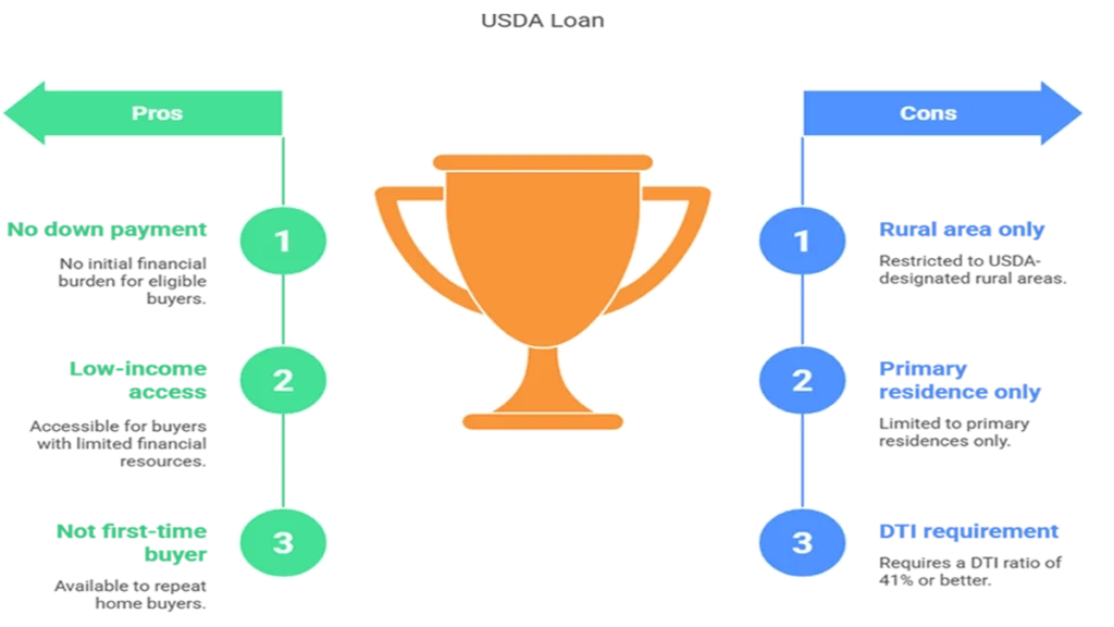 Chart showing the Pros and Cons of USDA loans